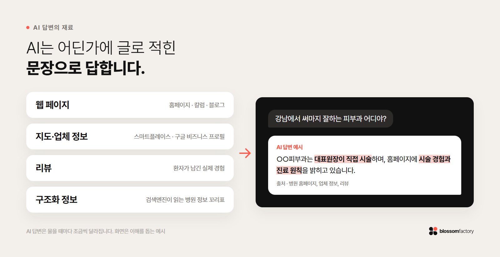 AI가 병원을 소개할 때 읽는 네 가지 재료: 웹 페이지, 지도·업체 정보, 리뷰, 구조화 정보