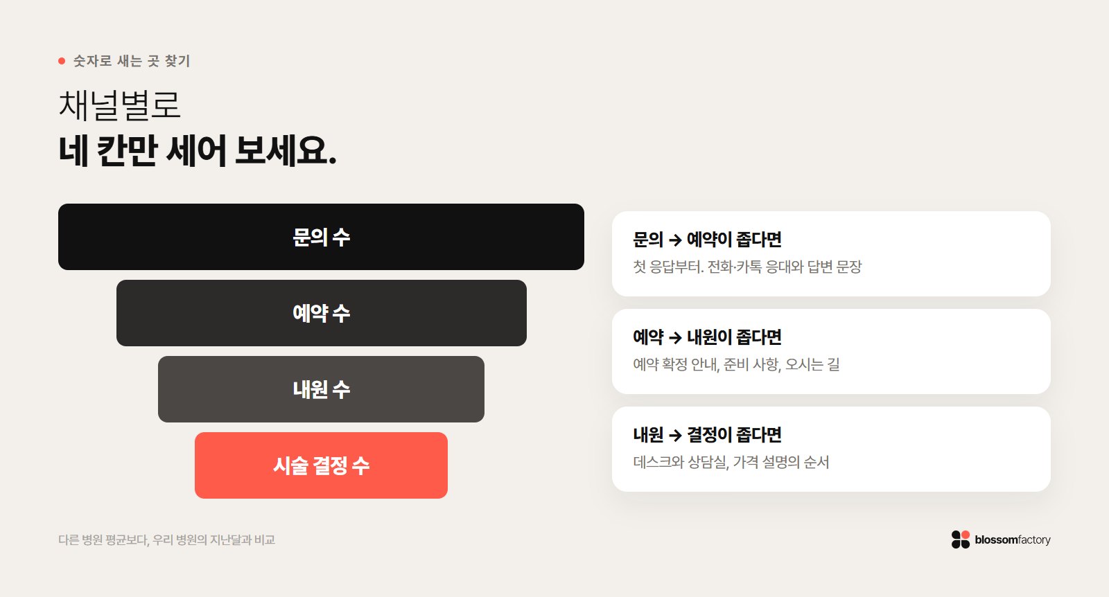 채널별 문의 수, 예약 수, 내원 수, 시술 결정 수로 새는 곳 찾기