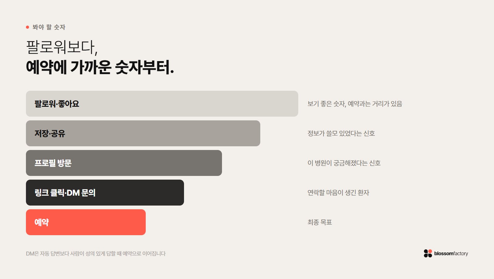 병원 인스타그램에서 팔로워보다 먼저 봐야 할 숫자: 저장, 프로필 방문, 링크 클릭, DM 문의, 예약