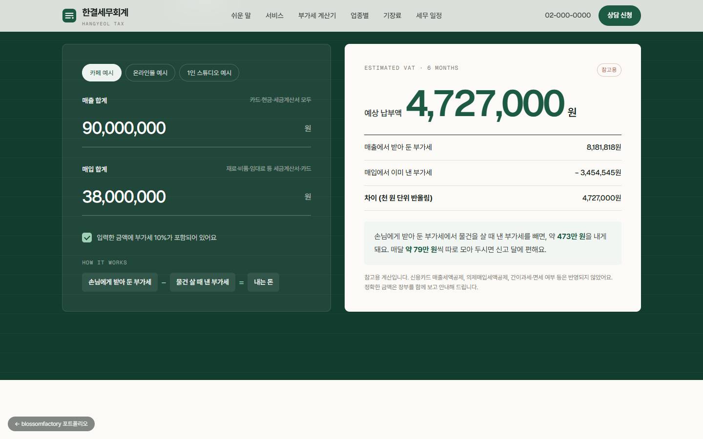 짙은 그린 배경의 예상 부가세 계산기, 매출 90,000,000원과 매입 38,000,000원 입력, 예상 납부액 4,727,000원과 '참고용' 표시, 반영되지 않은 공제 안내