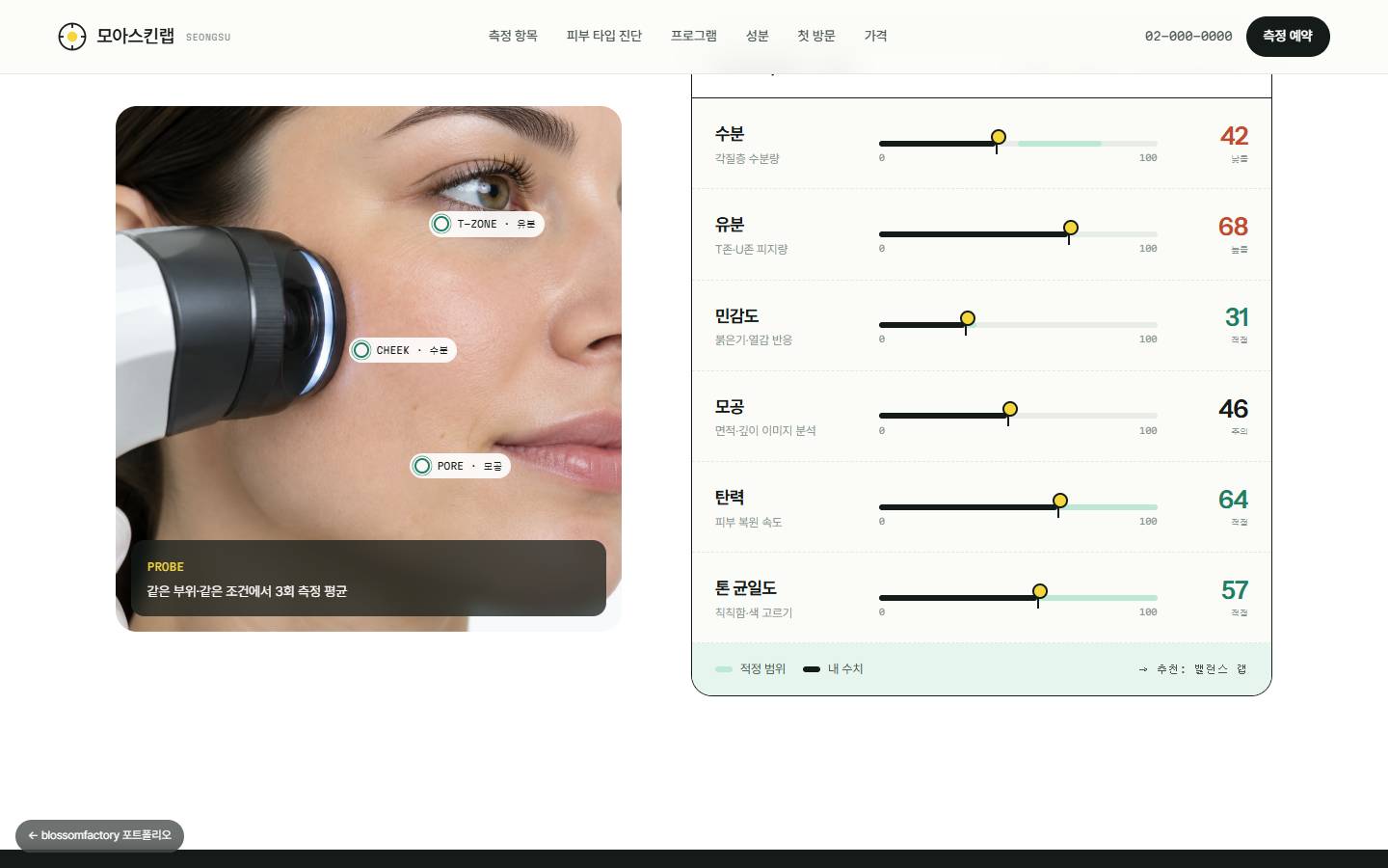 볼에 측정 기기를 댄 사진과 T존·볼·모공 측정 위치 표시, 오른쪽 6개 항목 예시 리포트의 적정 범위 막대와 노란 수치 점, 하단 추천 밸런스 랩