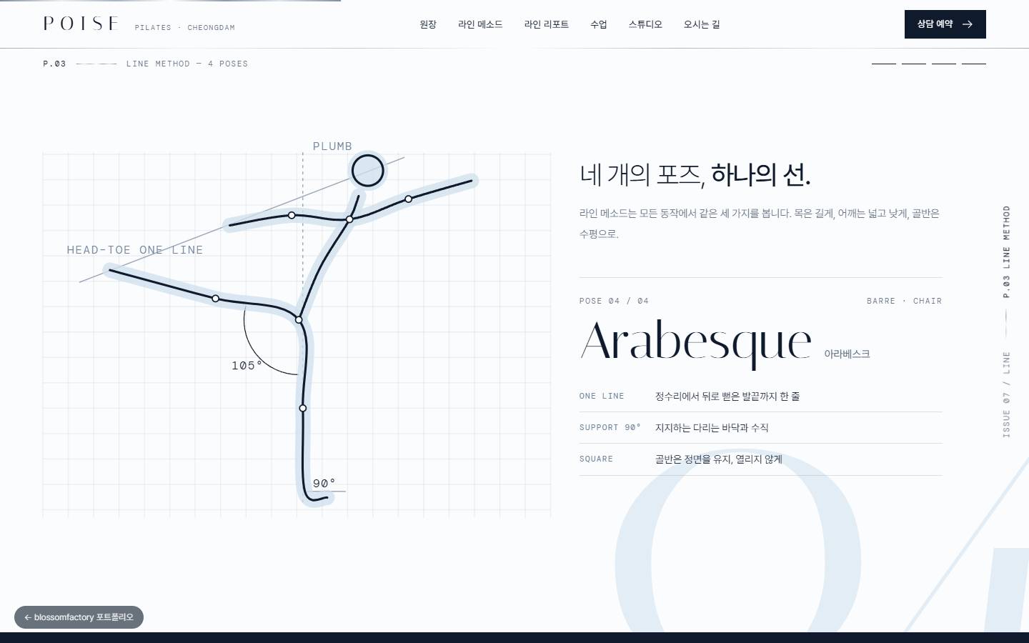 격자 위에 선으로 그린 아라베스크 자세와 105°·90° 각도 표기, 오른쪽에 Arabesque 제목과 ONE LINE·SUPPORT 90°·SQUARE 라인 포인트가 적힌 라인 메소드 섹션