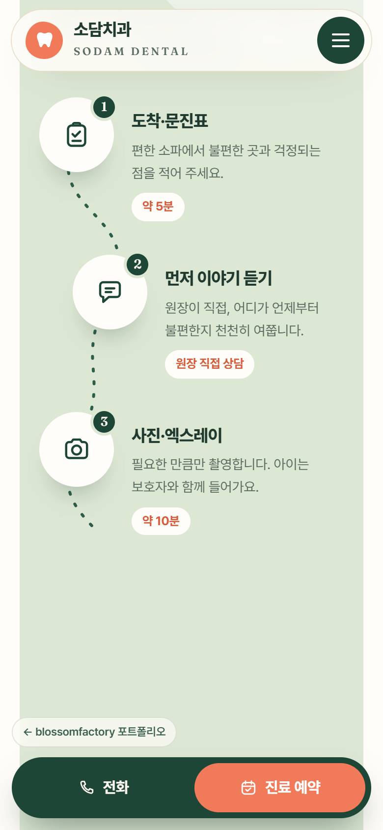 휴대폰 첫 화면, 점선으로 이어지는 처음 오시는 날 단계, 전화 예약 버튼이 있는 마지막 화면. 모두 하단에 전화·진료 예약 바가 고정됨 2