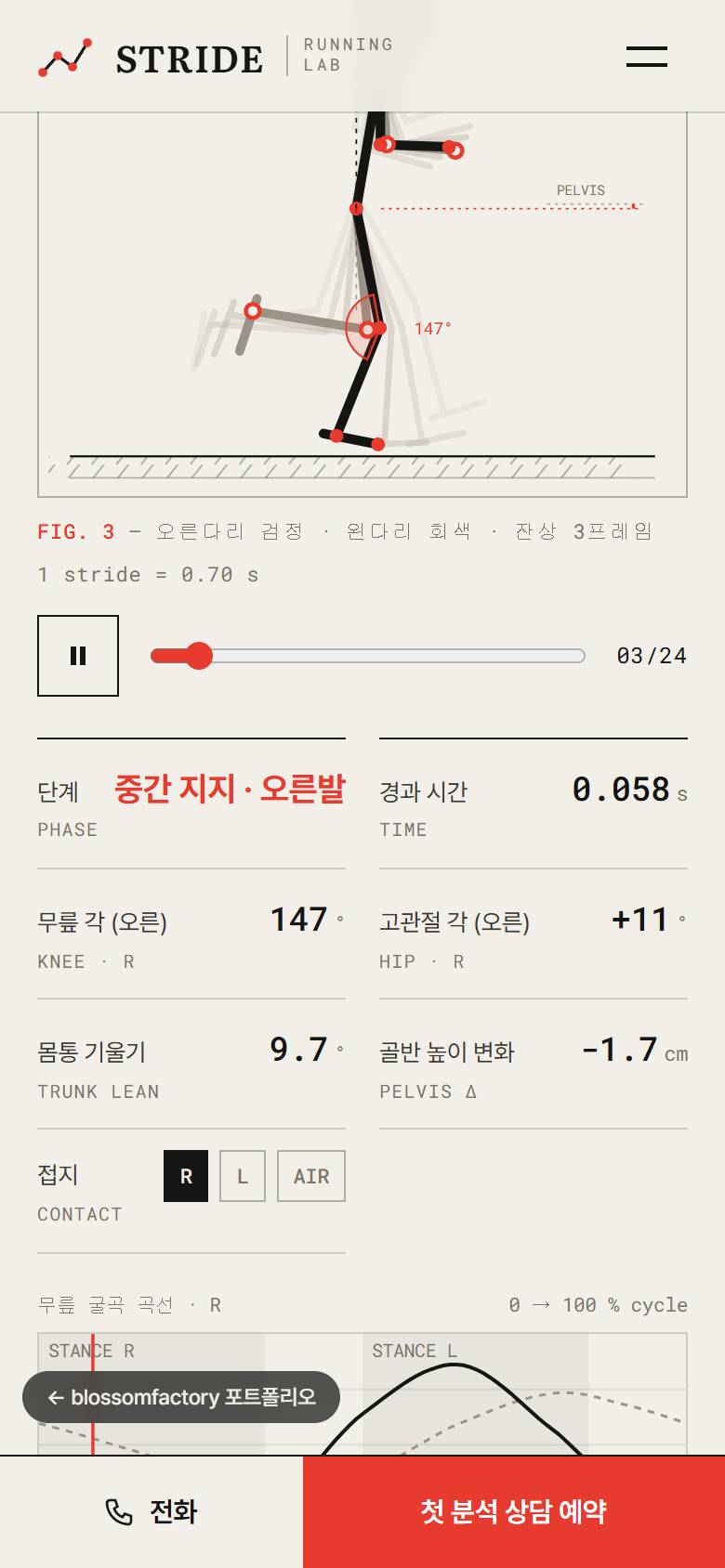 휴대폰 화면의 The anatomy of a stride. 첫 화면, 멈춤 버튼과 프레임 슬라이더가 붙은 보행 주기 피규어와 수치 표, 세로로 쌓은 케이던스·수직 진폭 게이지와 하단 고정 전화·첫 분석 상담 예약 바 2