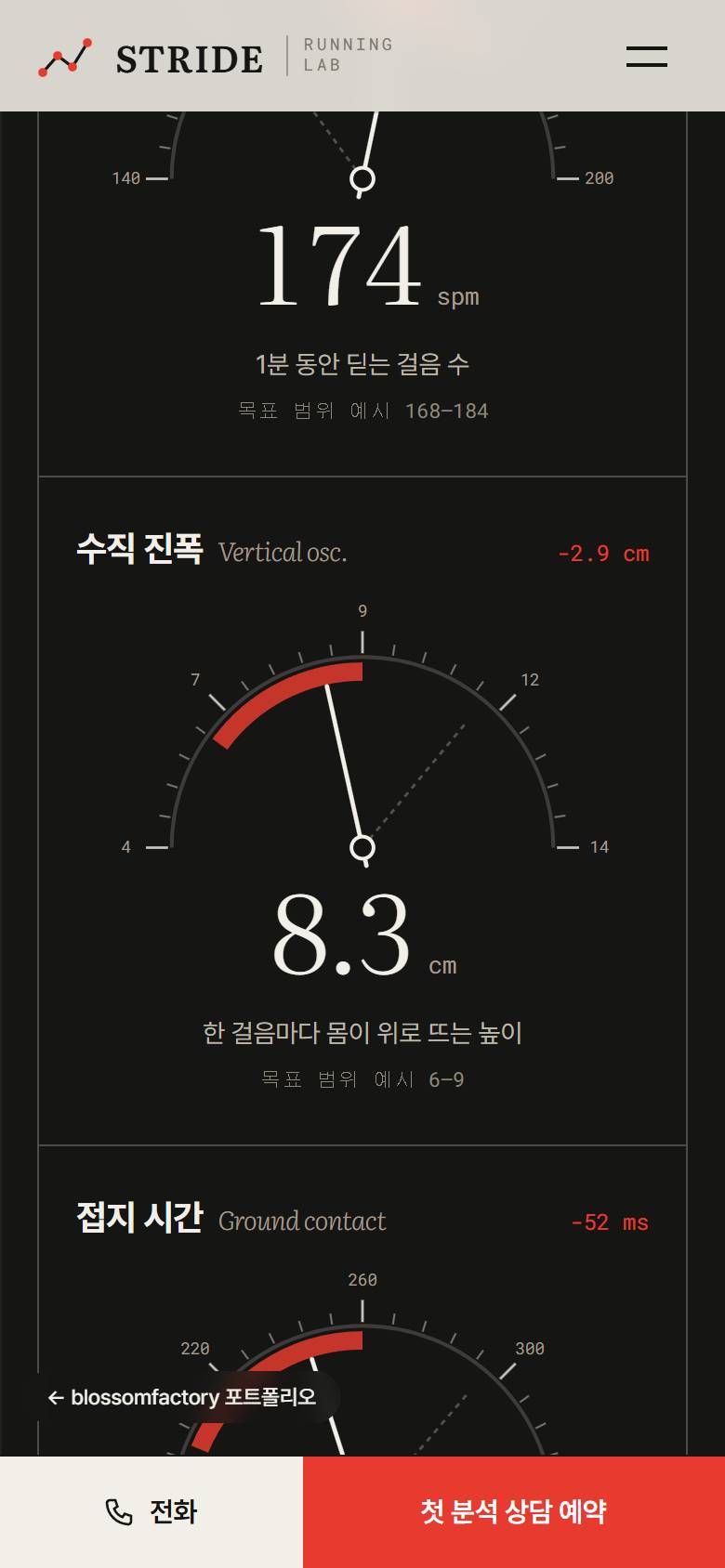 휴대폰 화면의 The anatomy of a stride. 첫 화면, 멈춤 버튼과 프레임 슬라이더가 붙은 보행 주기 피규어와 수치 표, 세로로 쌓은 케이던스·수직 진폭 게이지와 하단 고정 전화·첫 분석 상담 예약 바 3
