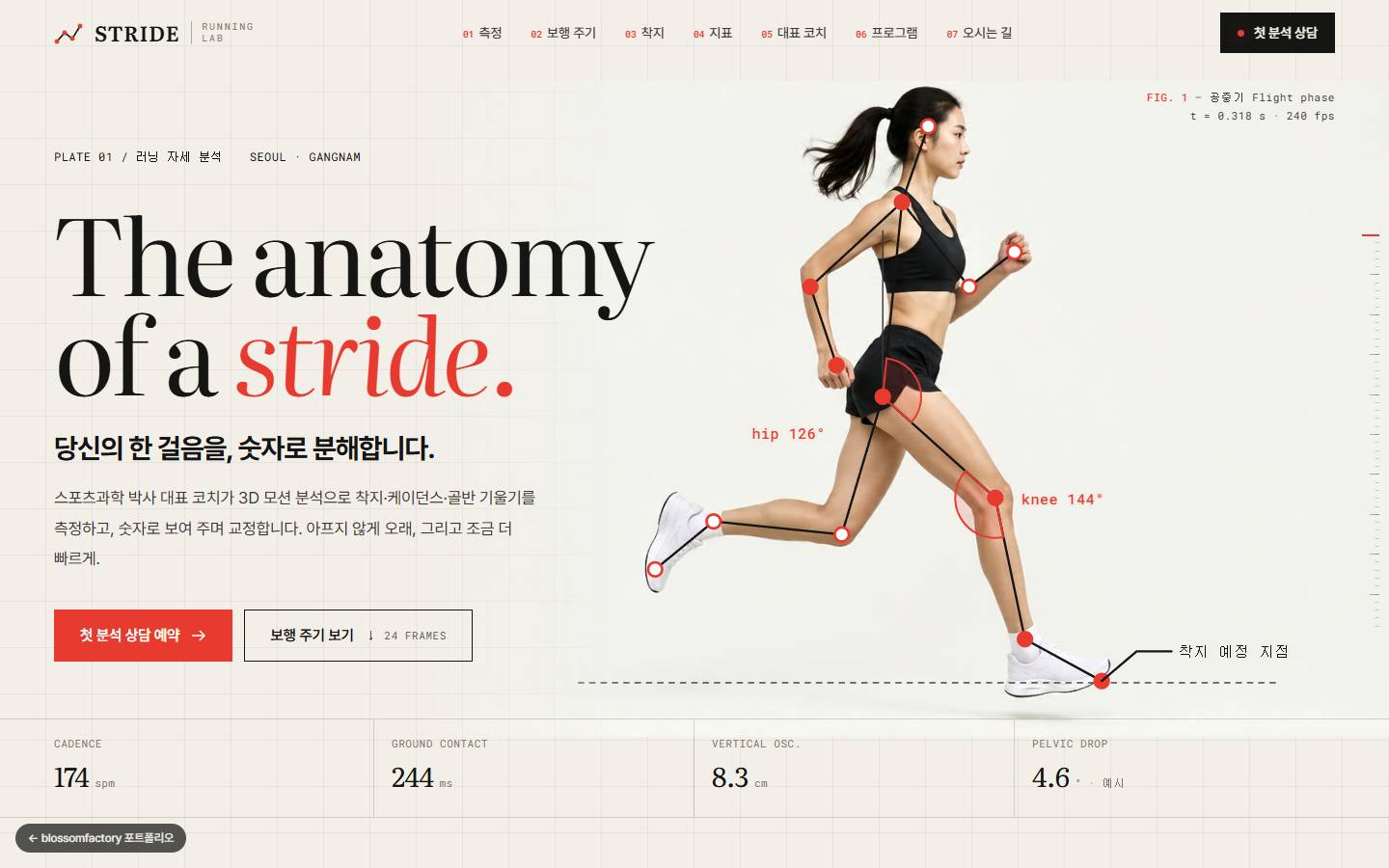 오프화이트 그리드 배경에 The anatomy of a stride. 세리프 대제목과 "당신의 한 걸음을, 숫자로 분해합니다." 문구, 공중에 뜬 러너 사진 위에 빨간 관절 점과 hip 126°·knee 144° 각도 호, 아래에 케이던스·접지 시간·수직 진폭·골반 처짐 지표 띠