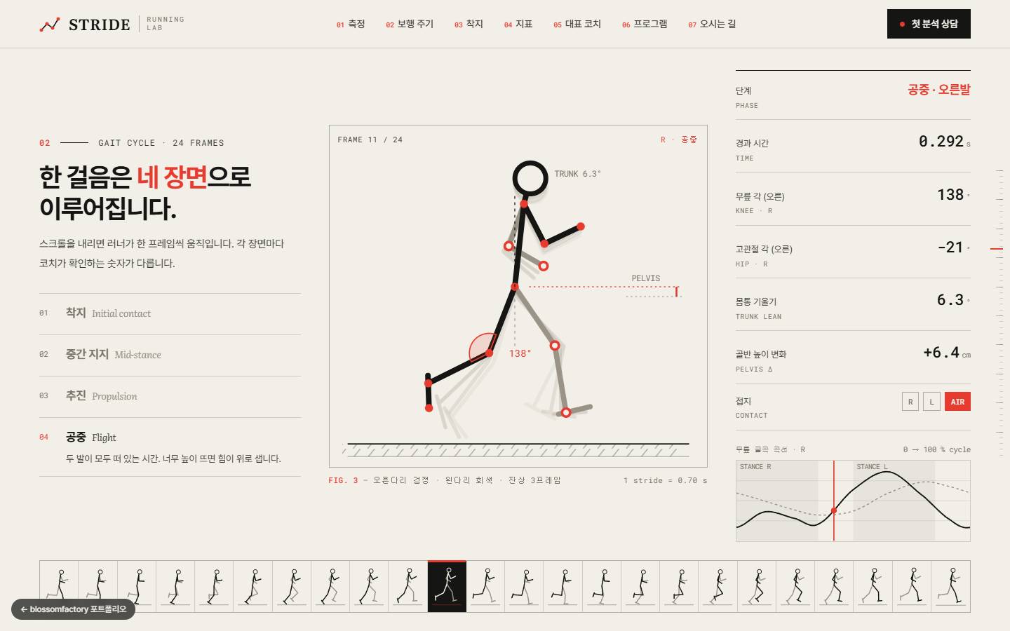 "한 걸음은 네 장면으로 이루어집니다." 제목과 착지·중간 지지·추진·공중 목록, 가운데 FRAME 11/24 스틱 피규어와 무릎 138° 각도 호, 오른쪽에 경과 시간·무릎 각·고관절 각·몸통 기울기·골반 높이 변화 수치와 무릎 굴곡 곡선, 아래 24프레임 띠