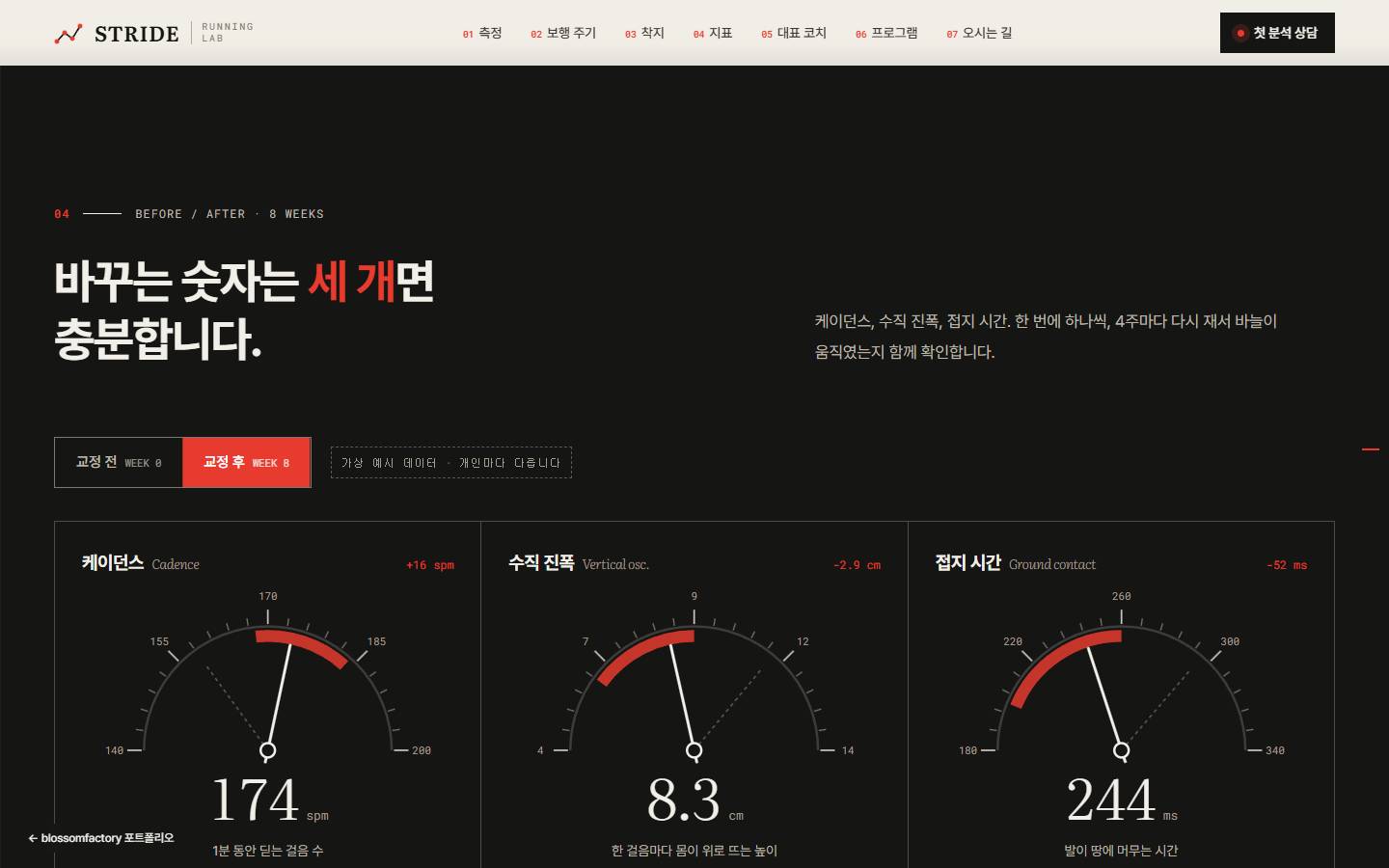 검은 배경에 "바꾸는 숫자는 세 개면 충분합니다." 제목과 교정 전·교정 후 토글, 가상 예시 데이터 표시, 케이던스 174·수직 진폭 8.3·접지 시간 244 게이지 세 개와 점선으로 남은 이전 바늘