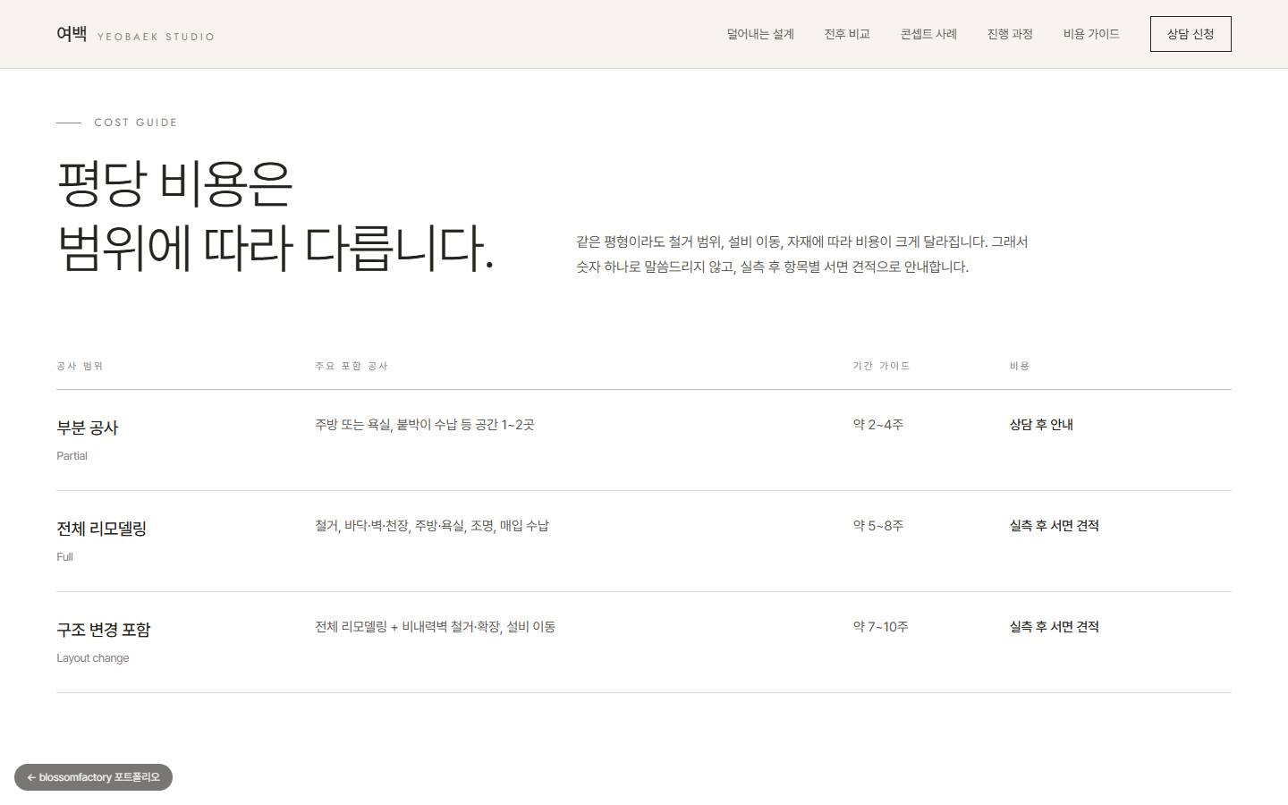 "평당 비용은 범위에 따라 다릅니다." 제목 아래 부분 공사, 전체 리모델링, 구조 변경 포함 세 줄로 공사 범위와 기간, 견적 방식을 정리한 비용 가이드 표